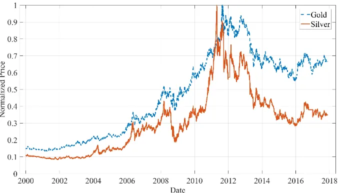 Fig. 1. Normalized price of gold and silver metals. The gold and silver spot price data are normalized to their maximum values of 1,908.82 USD per ounce on 21-Aug-2011 and 48.283 USD per Ounce on 27-Apr-2011 for the gold and silver metals, respectively