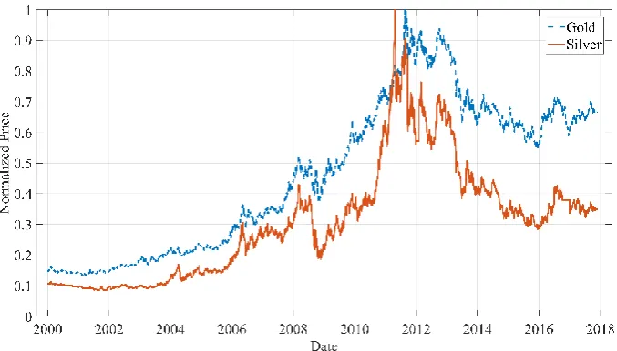 Fig. 1. Normalized price of gold and silver metals. The gold and silver spot price data are normalized to their maximum values of 1,908.82 USD per ounce on 21-Aug-2011 and 48.283 USD per Ounce on 27-Apr-2011 for the gold and silver metals, respectively
