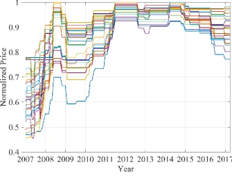 Fig. 3. Histogram of diamond price change over 10 years.  