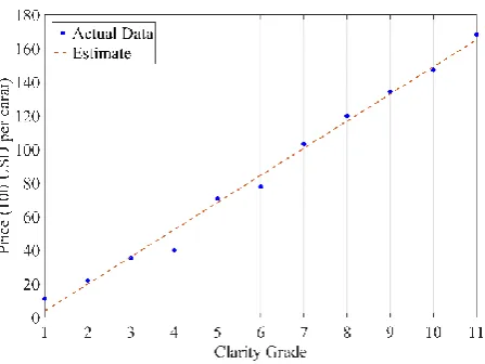 Fig. 4. Relationship between the diamond price and its clarity feature. Clarity grades of I3 to IF are quantified as 1 to 11, respectively
