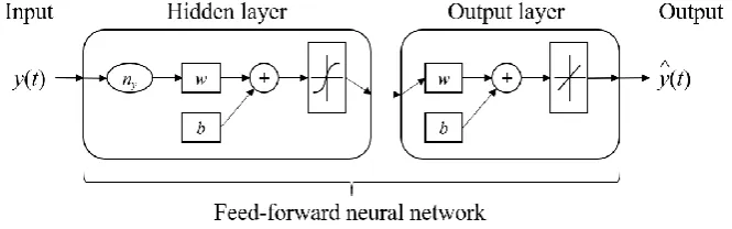 Fig. 8. Diagram of a feed-forward neural network implementing the NAR model. 