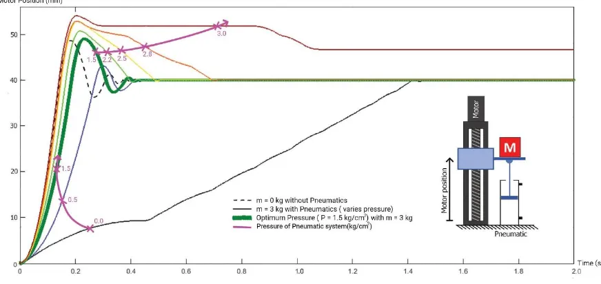 Fig. 14. Comparison of three experiment setup.  