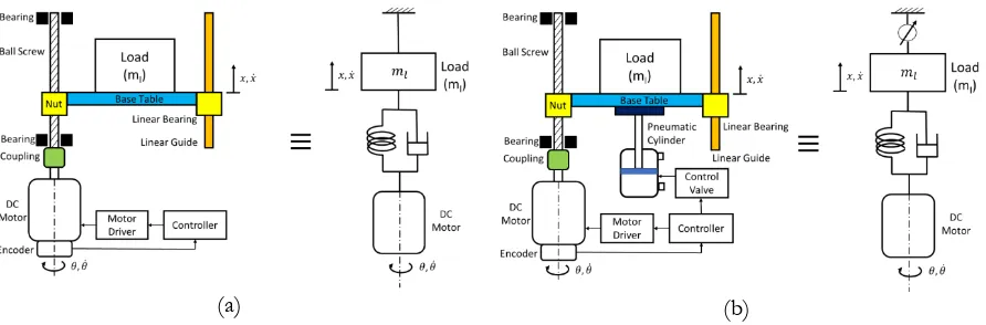 Fig. 7. Compression of dc motor and ball screw system and hybrid motor system: (a) The vertical axis of the mechanical components of the system and a model of the system; (b) Hybrid motor with pneumatic cylinder and a model of the system  