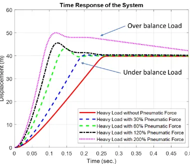 Fig. 10. The time response of the system in the case of a variety of pneumatic force.  