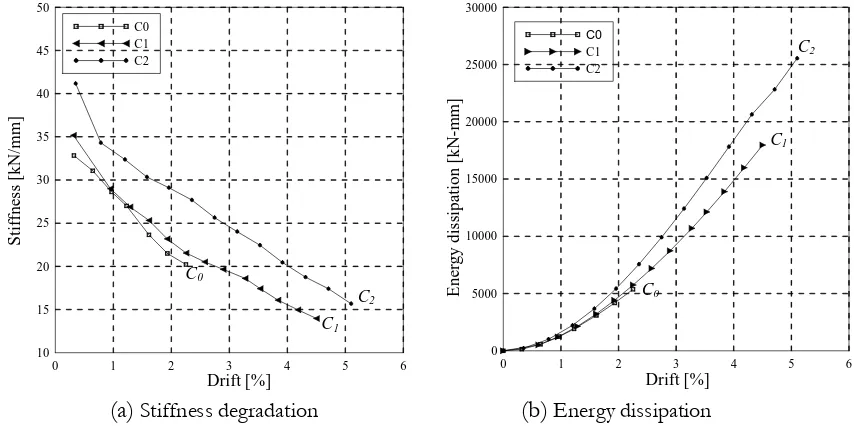 Fig. 13. Stiffness degradation and energy dissipation of the specimens C0, C1 and C2. 
