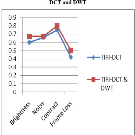 Fig 3.TPR % Comparison chart for TIRI-DCT, TIRI-DCT and DWT 