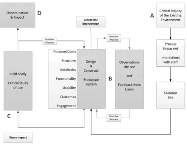 Figure 1. Design-based emergent approach used to develop the site.                             