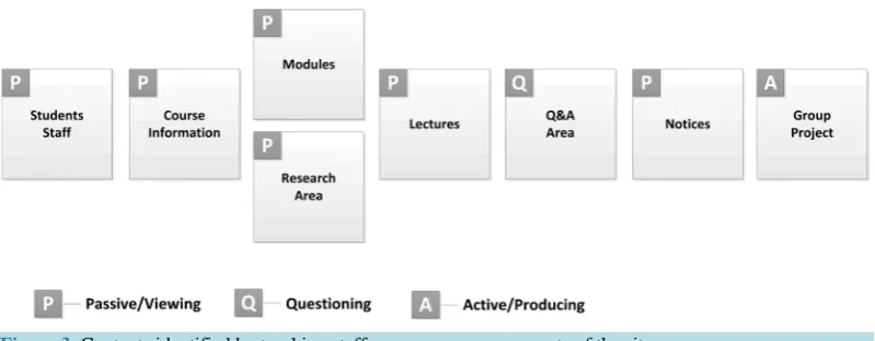 Figure 3. Contexts identified by teaching staff as necessary components of the site.                       