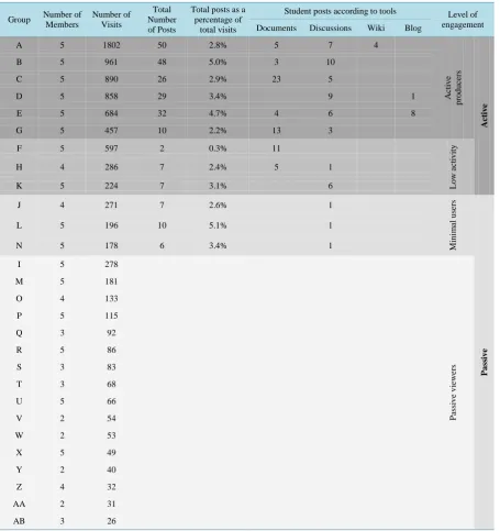 Table 3. Site usage data from system logs.                                                                     