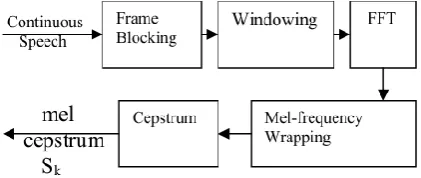 Figure 2.  A voice trigger system for mobile devices. 