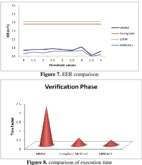 Figure 7. EER comparison 