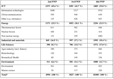 Table 1: FWP funding (Mecu) of different technological areas 