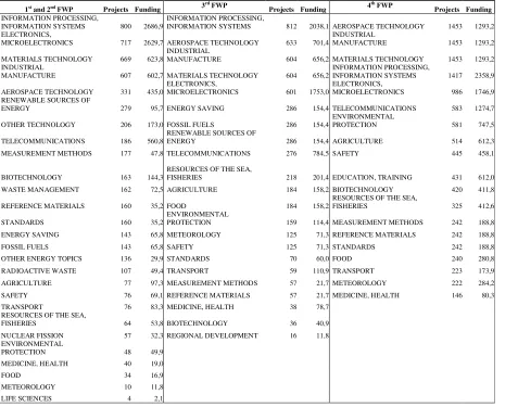 Table 2: Number of projects in different technological FWP fields8 
