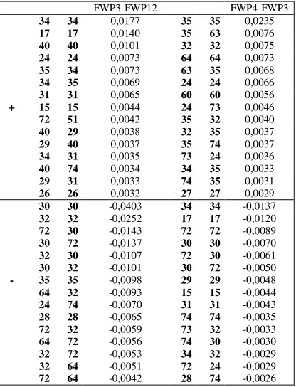 Table 5: Top 15 fastest growing and fastest declining linkages at the EU level 