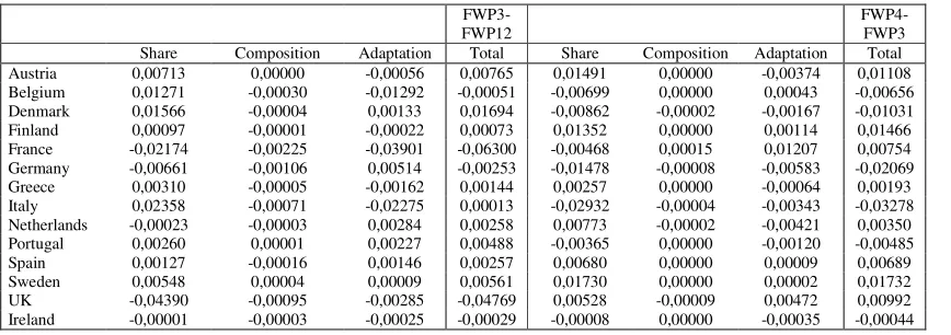 Table 6: Country shift-share effects 