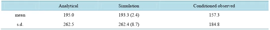 Table 15. Phase 1: mean and standard deviation for V(F3): n =67; estimation standard errors for simulated average in brackets