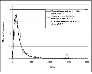 Figure 2. Number of responses in £25 intervals for V(R3): observed distribution, distribution with parameters from Table 16 (both assumed lognormal) and distribution from a simulated cohort of 52; Extended Piecewise Uniform distribution for MAP ratio