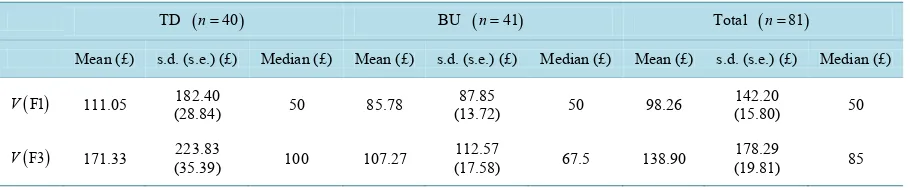 Table 3. Phase 1 mean MAPs, standard deviations (s.d.), standard errors (s.e.) and medians