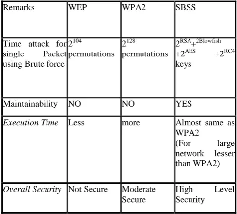Table 1 : Comparison between WEP, WPA2 and SBSS 
