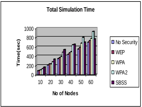 Figure 7 Packet Delivery Fraction for various security mechanisms 