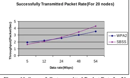 Figure 10. Successfully transmitted Packet Rate for 20 Nodes 
