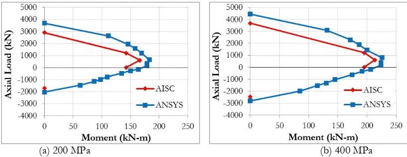 Figure 15 shows the effect of yield strength of structural steel on the FE strength interaction diagram