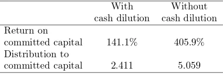 Table 1: Performance with and without cash dilution