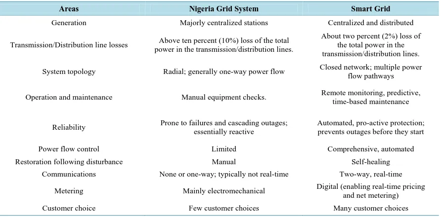 Table 2. Areas of Contradictions between the two grids.                                                         