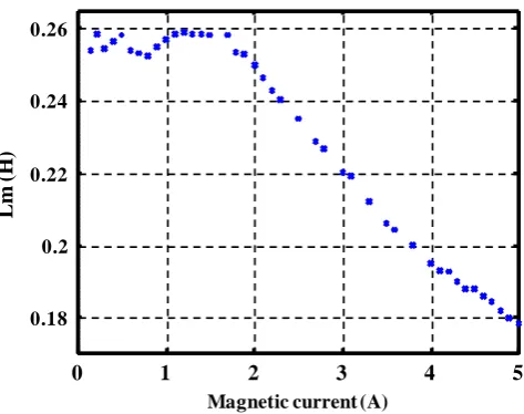 Figure 1. Synoptic diagram of a SEIG with a rectifier depend-ent has a resistive load
