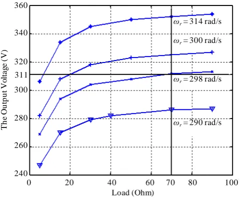 Figure 4. The output voltage evolution of the system (Figure 1) as a function of the drive speed at (C = 80 µF and RS = 70 Ω)