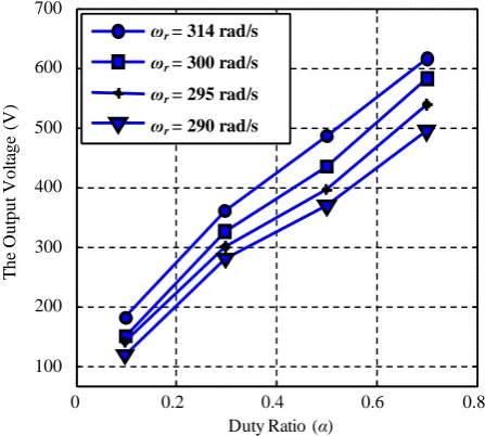 Figure 12 shows the search algorithm of the duty cycle as a function of the output voltage whatever the varia-tion of the SEIG characteristic