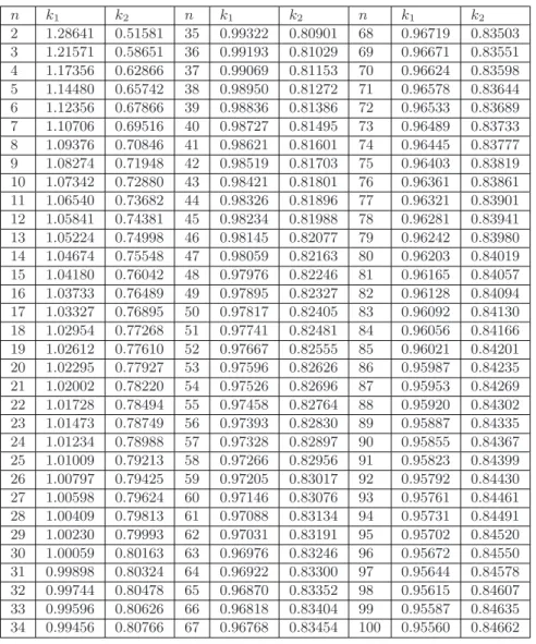 Table 1: The values of k 1 and k 2 for confidence level (1 − α)100% = 95% n k 1 k 2 n k 1 k 2 n k 1 k 2 2 1.28641 0.51581 35 0.99322 0.80901 68 0.96719 0.83503 3 1.21571 0.58651 36 0.99193 0.81029 69 0.96671 0.83551 4 1.17356 0.62866 37 0.99069 0.81153 70 