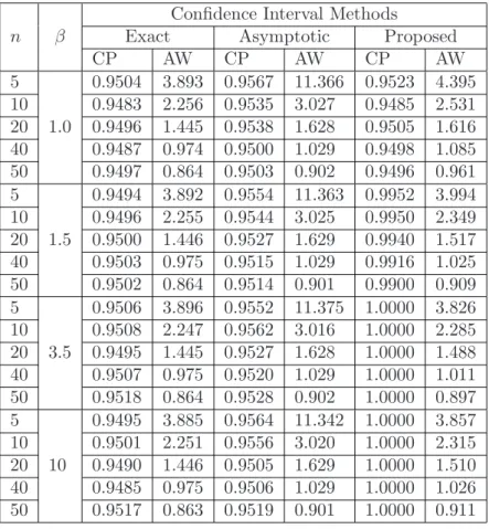 Table 2: The coverage probability (CP) and average width (AW) of 95% CIs for the scale parameter (θ) of a two parameters Weibull distribution when θ = 1.5
