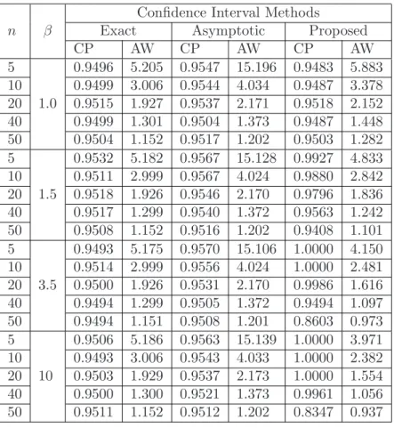 Table 3: The coverage probability (CP) and average width (AW) of 95% CIs for the scale parameter (θ) of a two parameters Weibull distribution when θ = 2.0