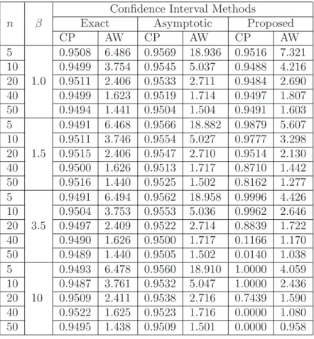 Table 4: The coverage probability (CP) and average width (AW) of 95% CIs for the scale parameter (θ) of a two parameters Weibull distribution when θ = 2.5