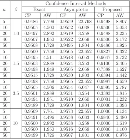 Table 5: The coverage probability (CP) and average width (AW) of 95% CIs for the scale parameter (θ) of a two parameters Weibull distribution when θ = 3.0