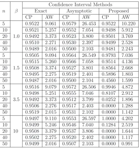 Table 6: The coverage probability (CP) and average width (AW) of 95% CIs for the scale parameter (θ) of a two parameters Weibull distribution when θ = 3.5