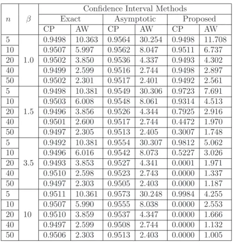 Table 7: The coverage probability (CP) and average width (AW) of 95% CIs for the scale parameter (θ) of a two parameters Weibull distribution when θ = 4.0