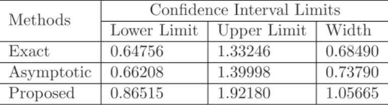 Table 8: The 95% CIs for the scale parameter (θ) of a Two Param- Param-eters Weibull Distribution for Urinary Tract Infection (UTIs) Data
