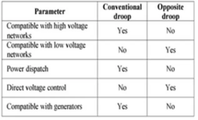 Table  1  Comparison  between  the  two  droop methods
