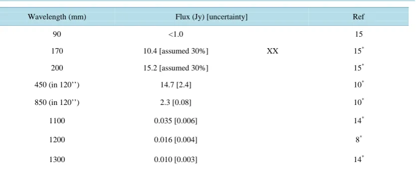 Table 1. Observed fluxes toward L1498.                                                             