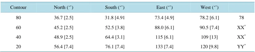 Table 2. Contour size at 850 mm along each azis for L1498.                                            