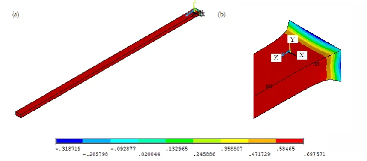 Fig. 12. Contour plot of (a) stresses in the  