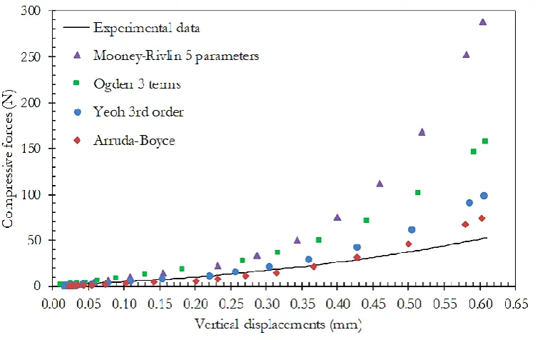 Fig. 14. Plot of compressive forces vs vertical displacements comparing FE results to experimental data from the punch-shear test