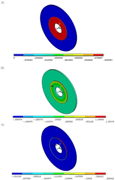 Fig. 16. Contour plot of the FE model using the Yeoh 3rd order material model at applied pressure of 0.24 MPa for (a) deformation in the z-direction (unit in mm); (b) stresses in the z-direction (unit in MPa); (c) strains in the z-direction