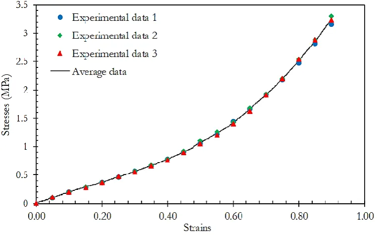 Fig. 2. Plot of stresses vs strains of experimental data and the average data from uniaxial tensile test