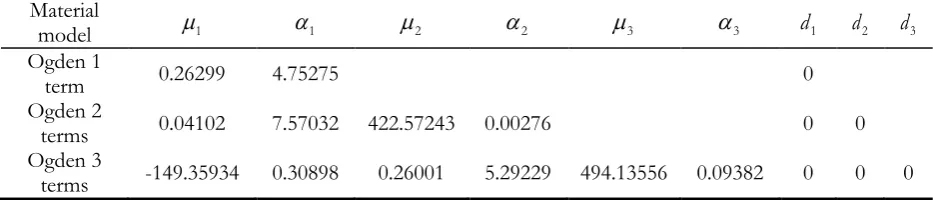 Table 4. The Ogden material model. 