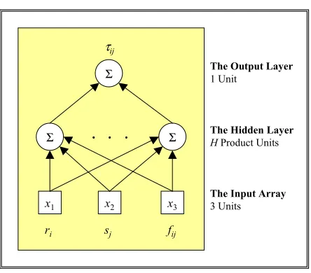 FIG. 1. Architecture of the Unconstrained Summation Unit Neural Spatial 