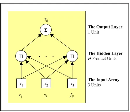 FIG. 2. Architecture of the Unconstrained Product Unit Neural Spatial Interaction 