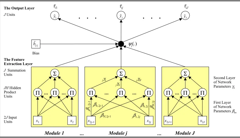FIG. 3. Origin Constrained Product Unit Neural Spatial Interaction Models as Defined by Equation (5) 